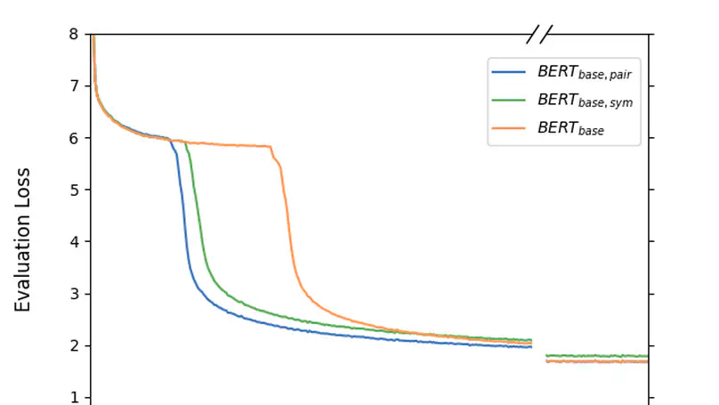 Symmetric Dot-Product Attention for Efficient Training of BERT Language Models