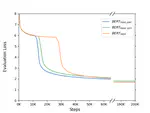 Symmetric Dot-Product Attention for Efficient Training of BERT Language Models