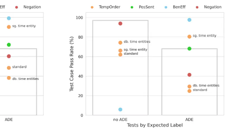 Evaluating the Robustness of Adverse Drug Event Classification Models using Templates